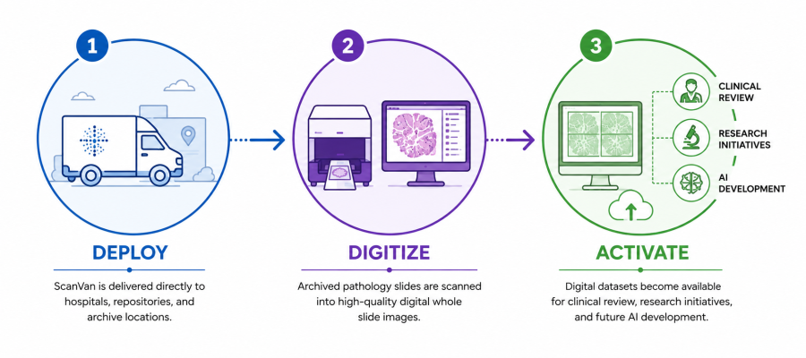 Three-step horizontal process diagram illustrating the ScanVan workflow: Deploy, Digitize, and Activate. Icons show mobile deployment, slide digitization, and digital data activation for clinical review, research, and AI development.