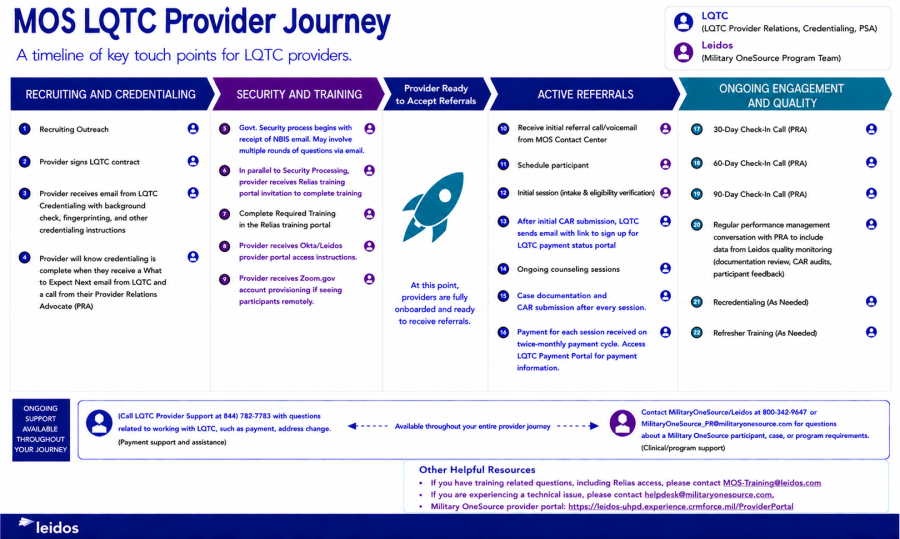 MOS LQTC Provider Journey Map