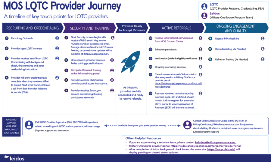 MOS Provider Journey Map